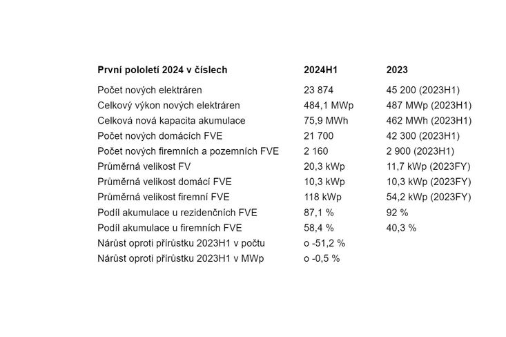 Solární asociace data