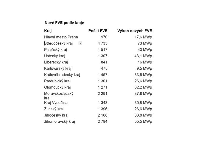 Solární asociace data