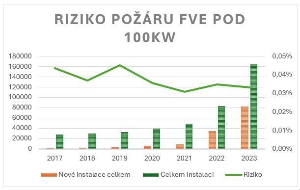 Graf požáry FVE